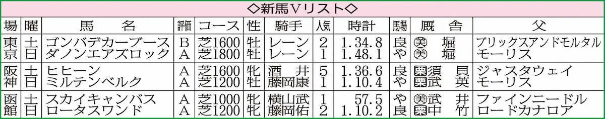 新馬Vリスト