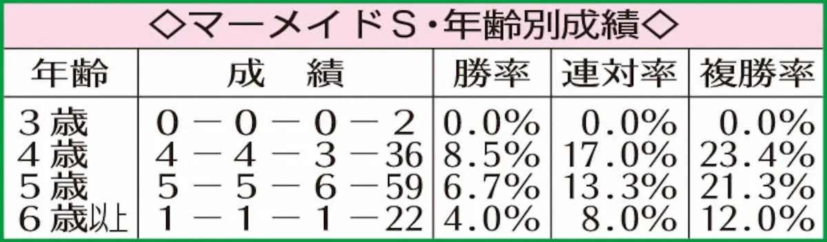 マーメイドS・年齢別成績