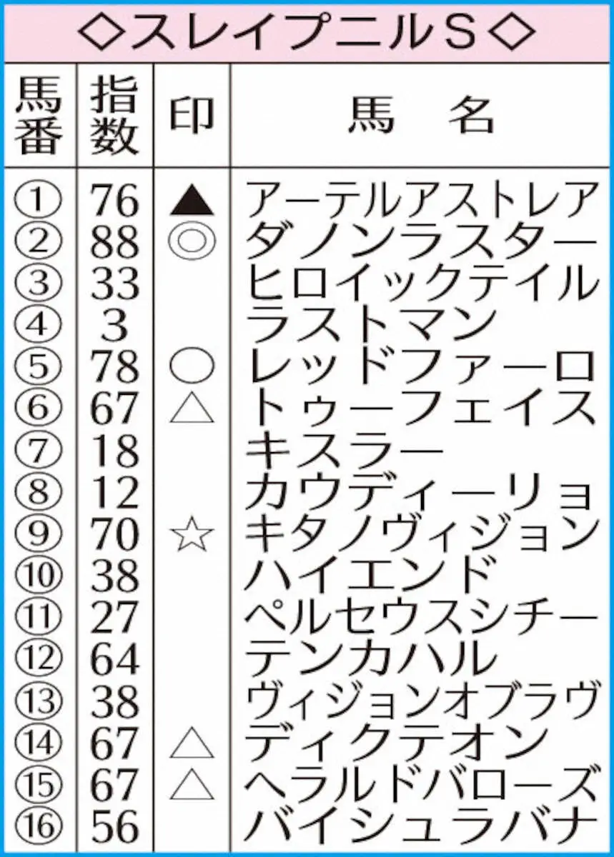 スレイプニルSのAI指数