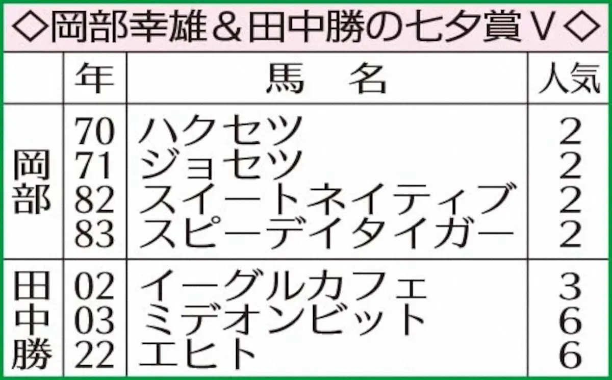 岡部幸雄＆田中勝の七夕賞V