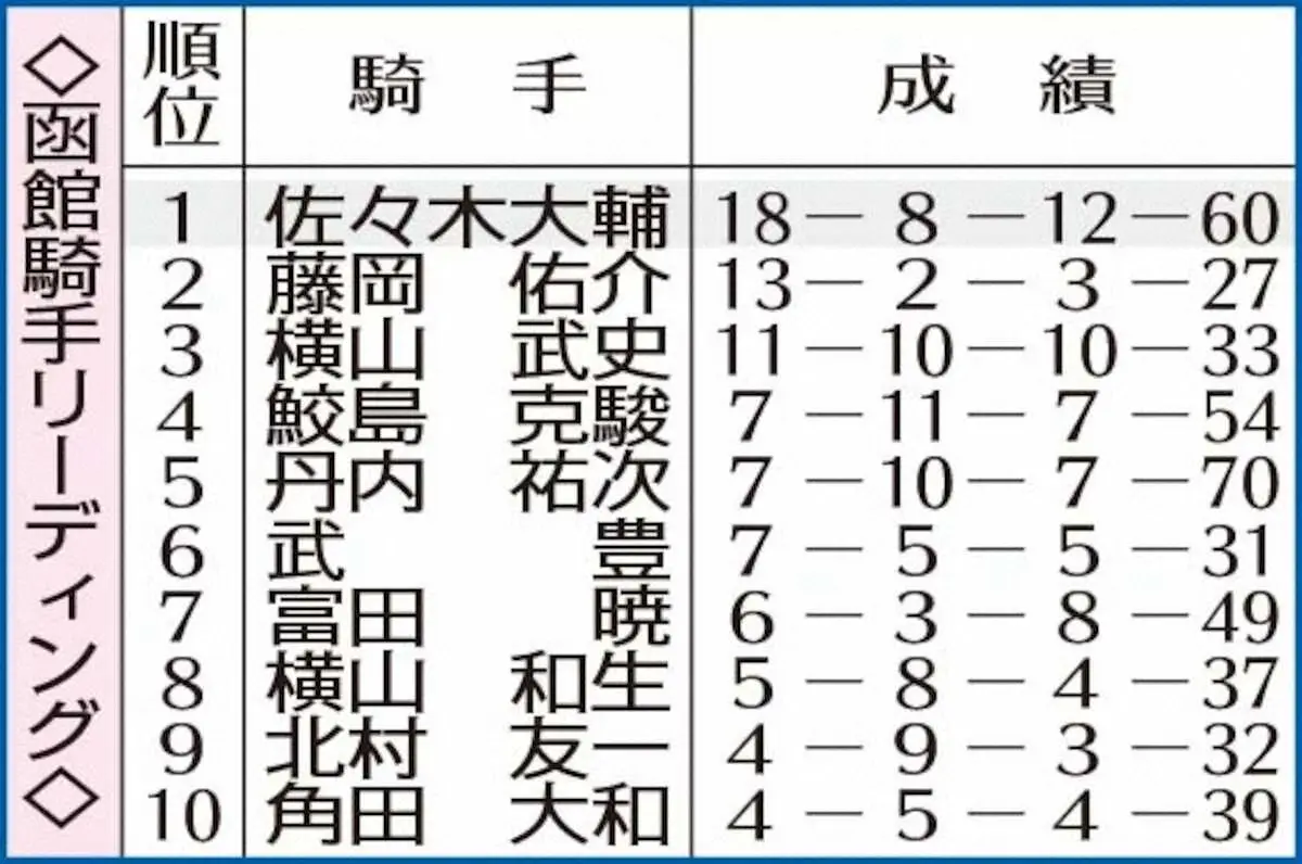 函館騎手リーディング