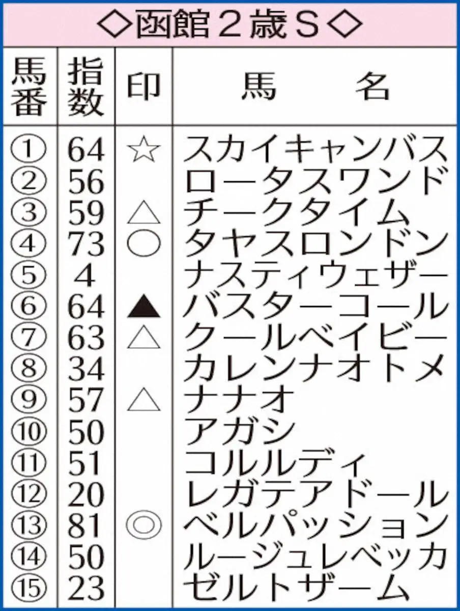 函館2歳SのAI指数