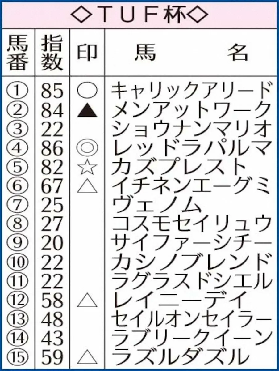 TUF杯のAI指数