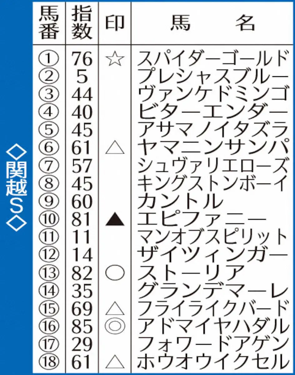 関越SのAI指数