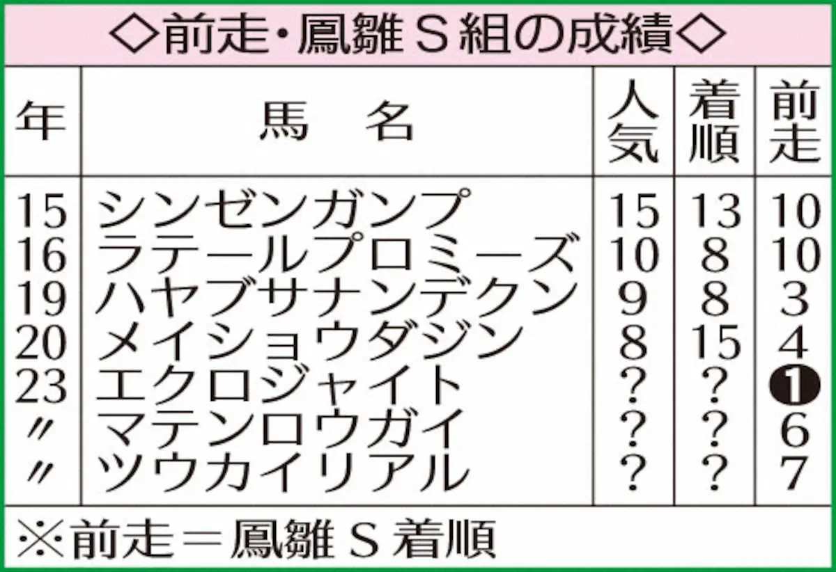 前走・鳳雛S組の成績
