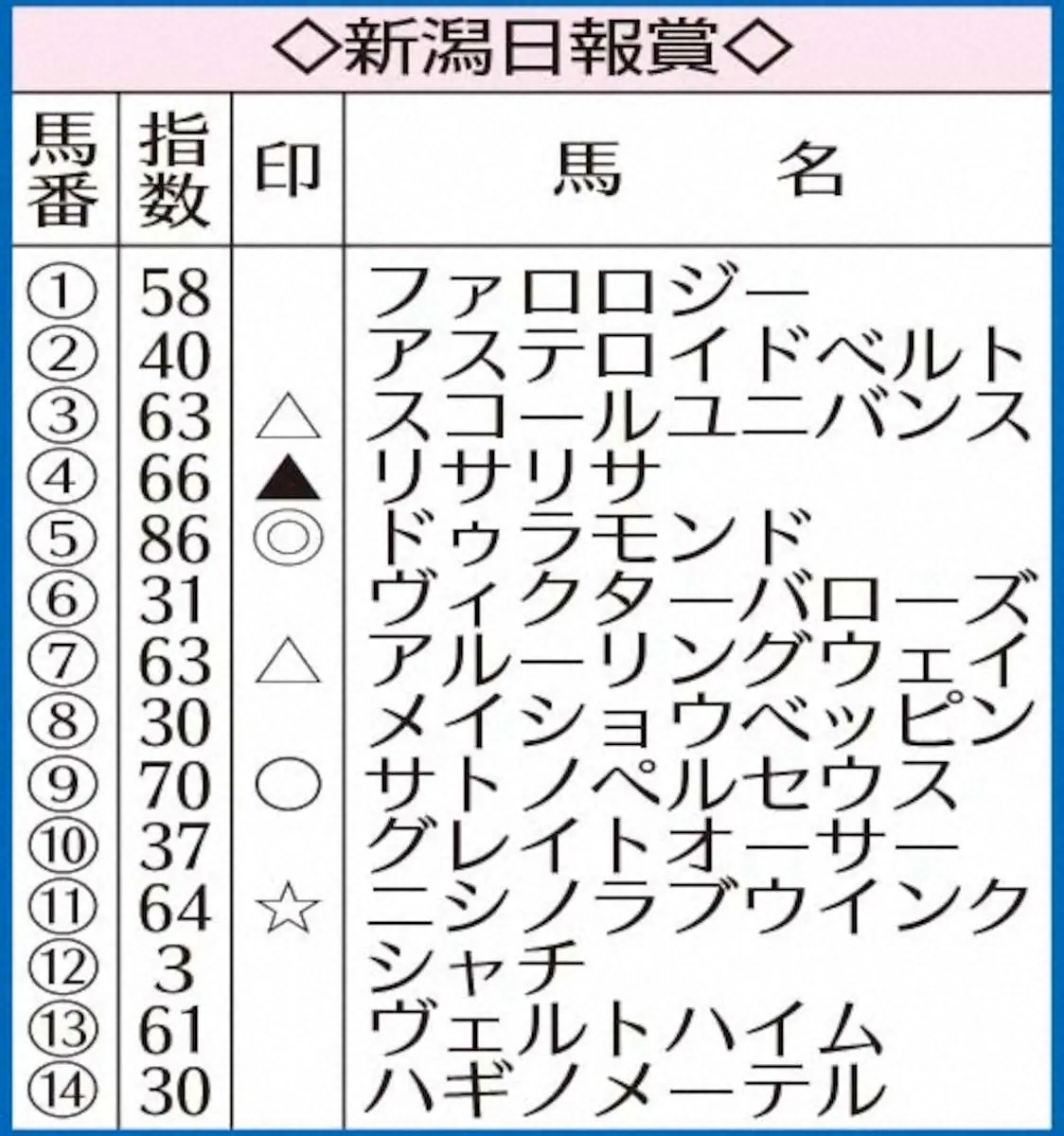 新潟日報賞（SIVA）