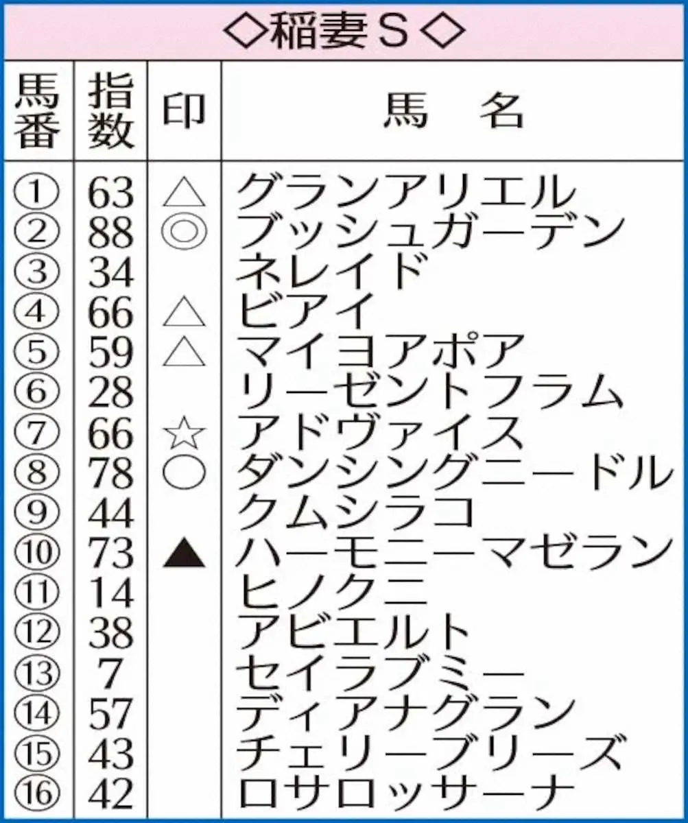 稲妻SのAI指数