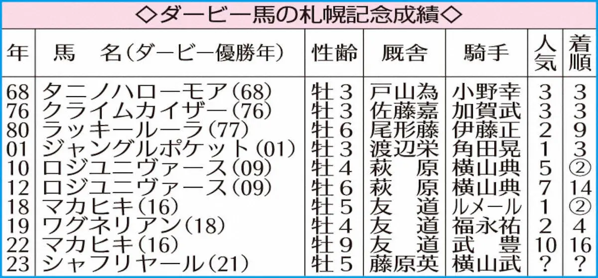 ダービー馬の札幌記念成績