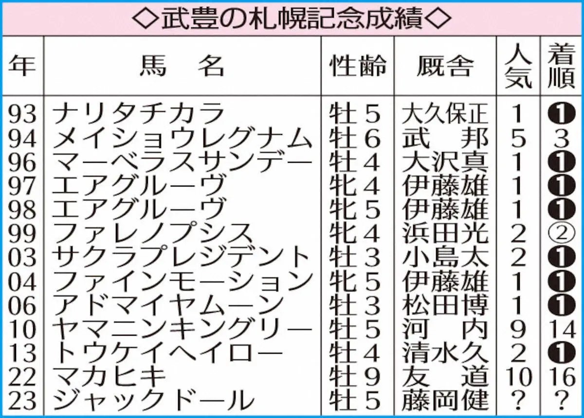 武豊の札幌記念成績