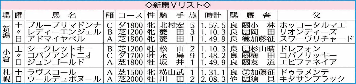 新馬Vリスト