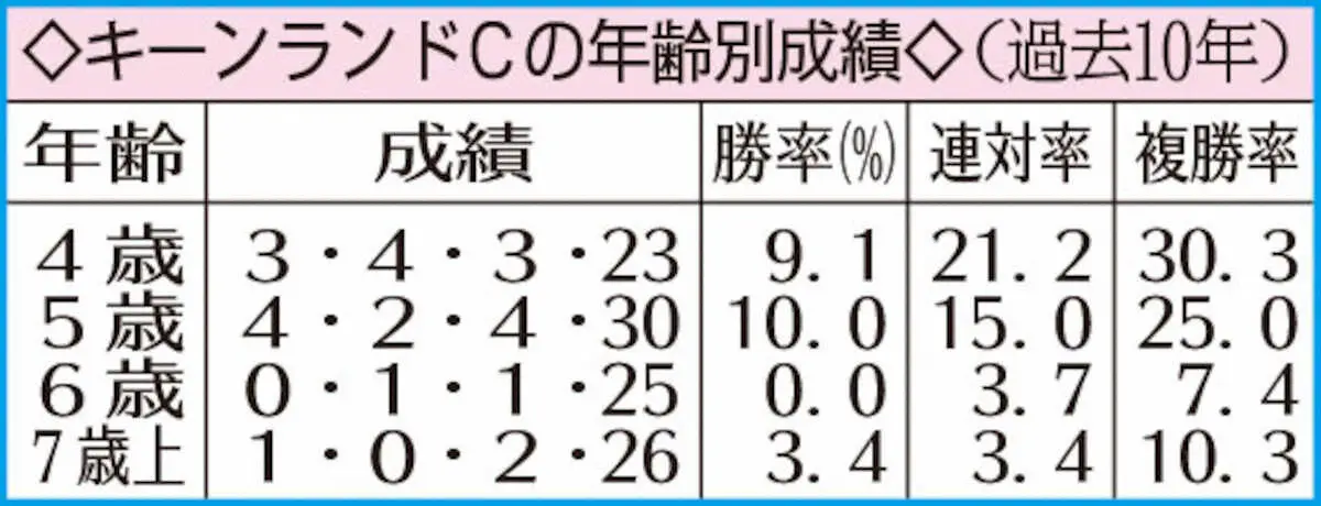 キーンランドCの年齢別成績