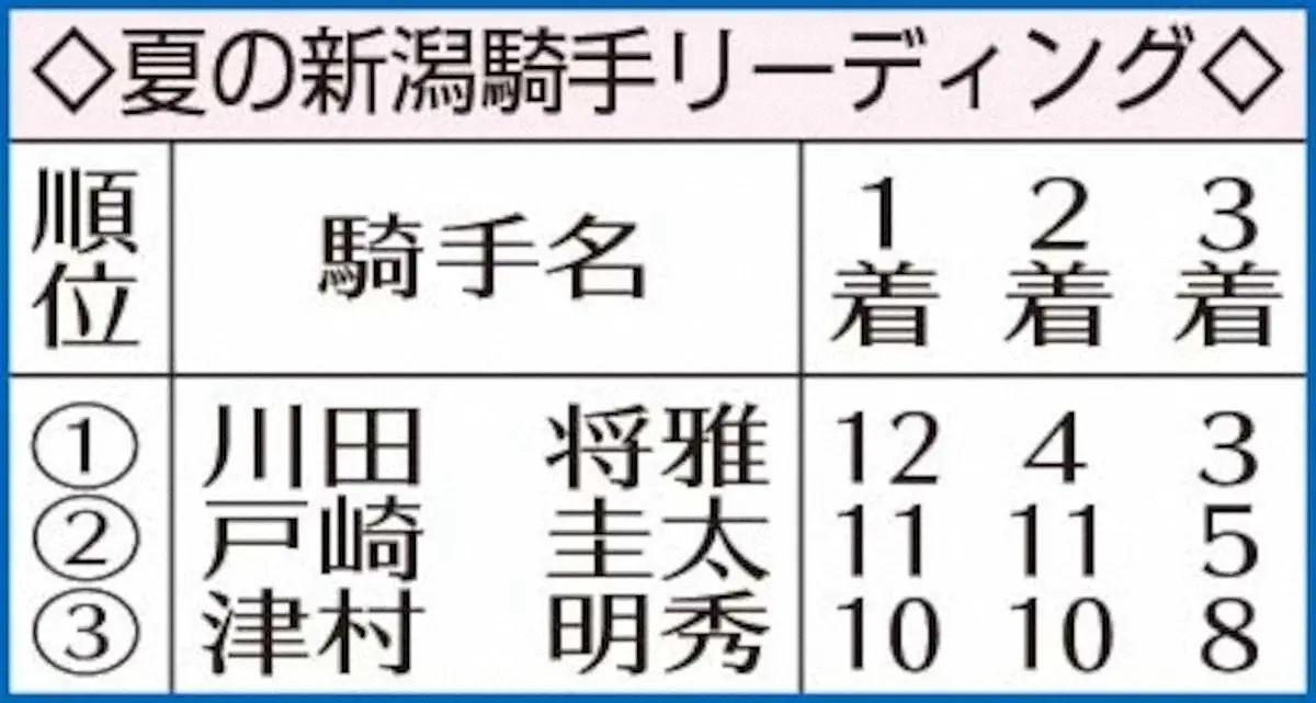 ◇夏の新潟騎手リーディング◇