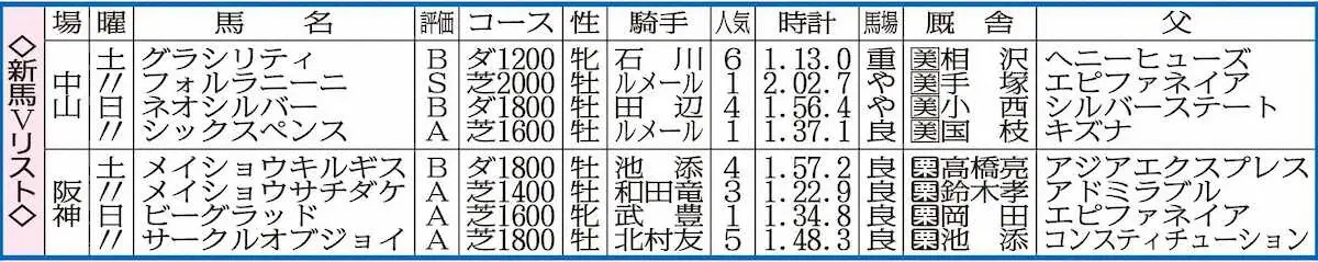 新馬Vリスト