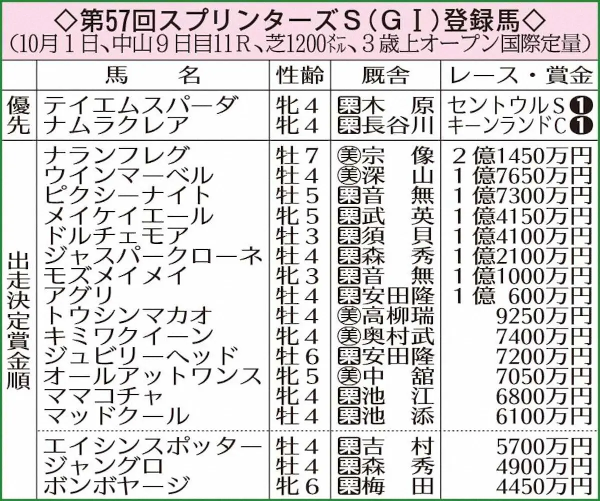 第57回スプリンターズS（G1）登録馬