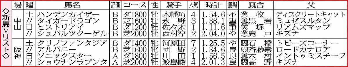 新馬Vリスト