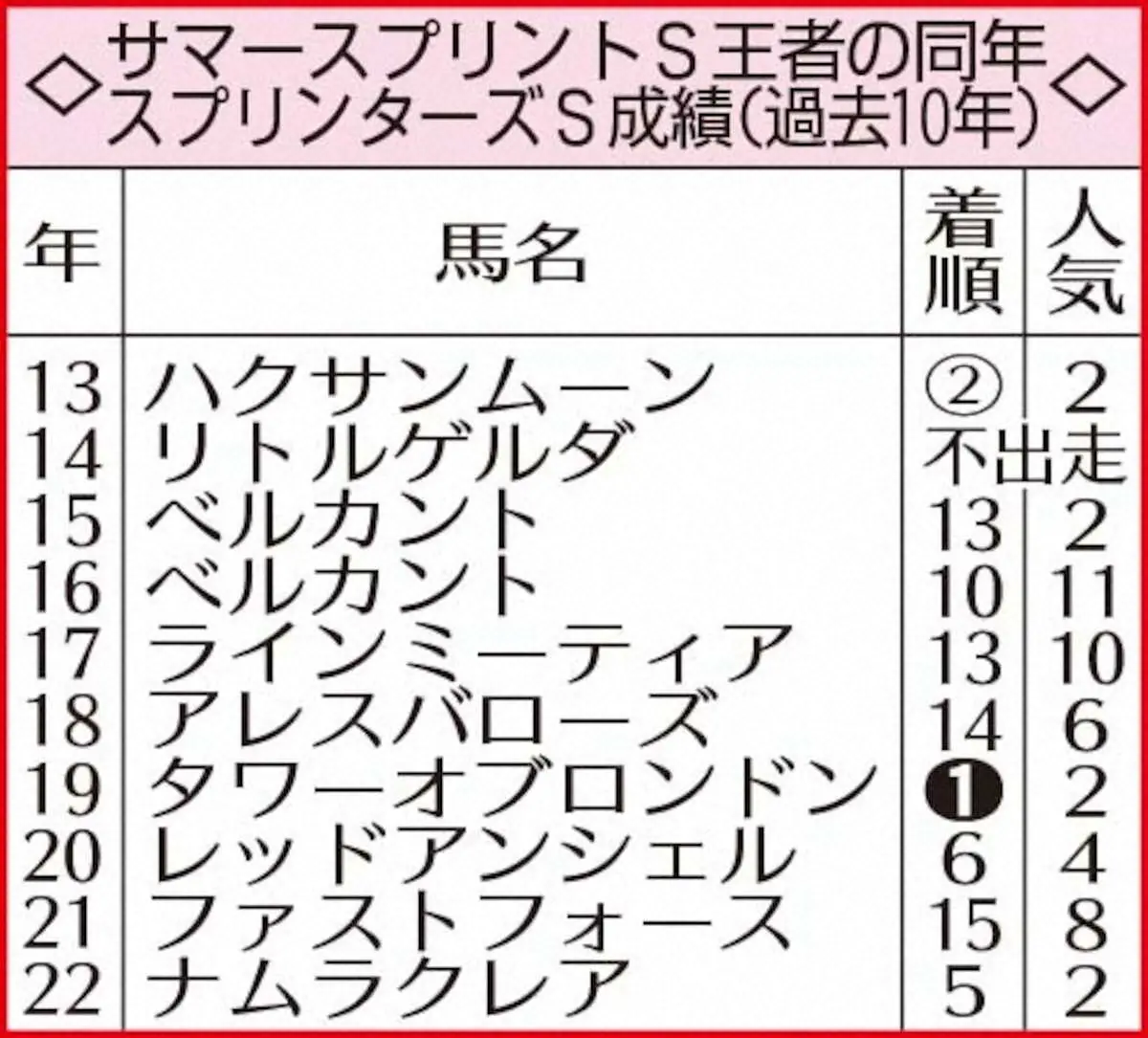 サマースプリントS王者の同年スプリンターズS成績