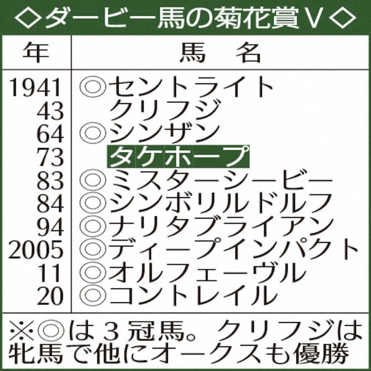 ダービー馬の菊花賞V