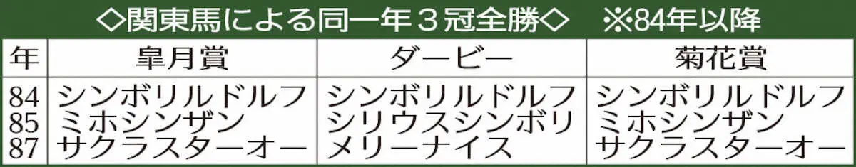 関東馬による同一年3冠全勝