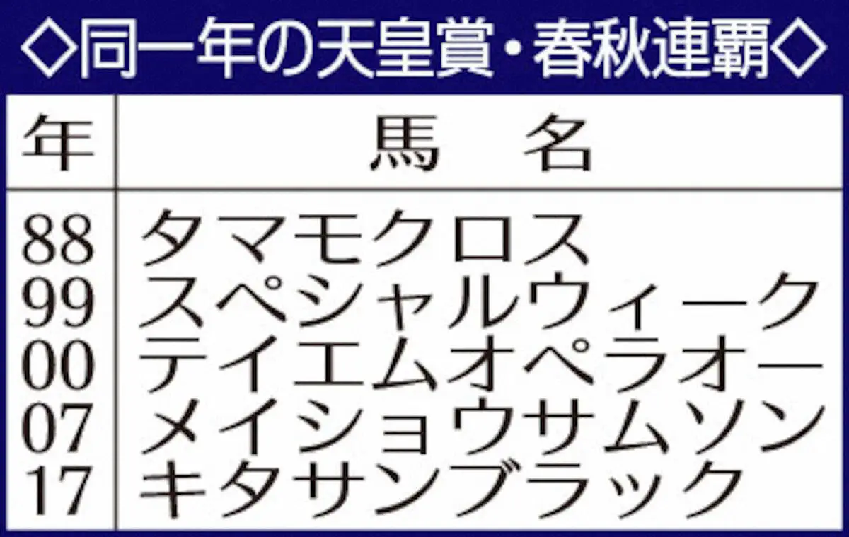 同一年の天皇賞・春秋連覇