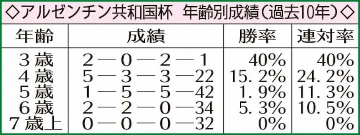 アルゼンチン共和国杯年齢別成績（過去10年）