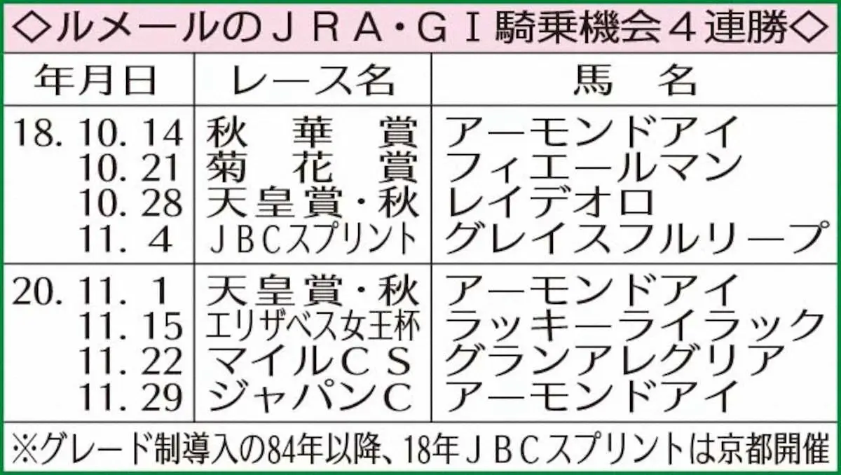 ルメールのJRA・G1騎乗機会4連勝
