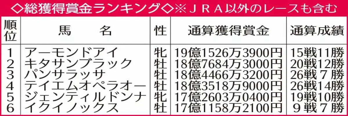 総獲得賞金ランキング