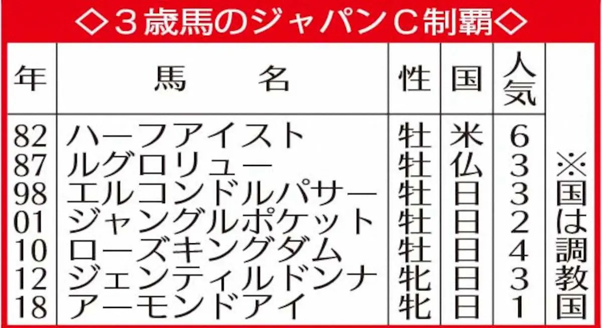 3歳馬のジャパンC制覇