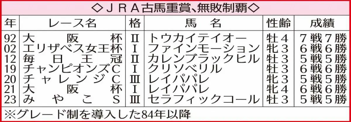 JRA古馬重賞、無敗制覇