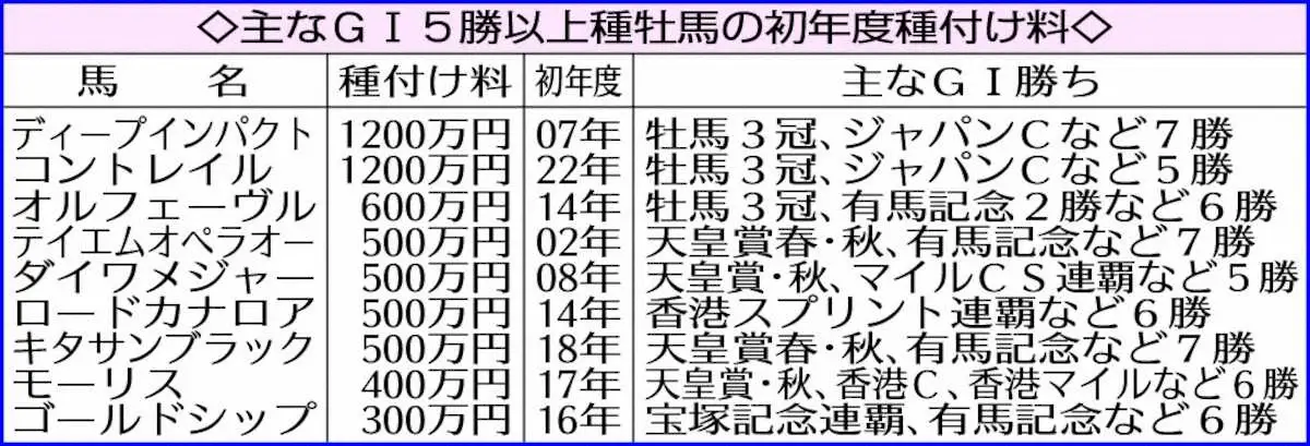主なG1・5勝以上種牡馬の初年度種付け料