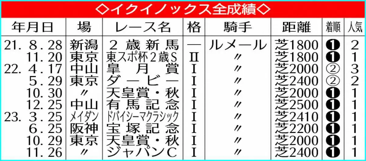 イクイノックス全成績