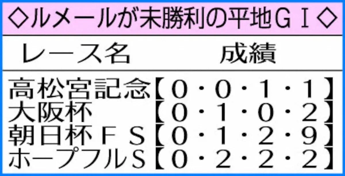 ルメールが未勝利の平地G1
