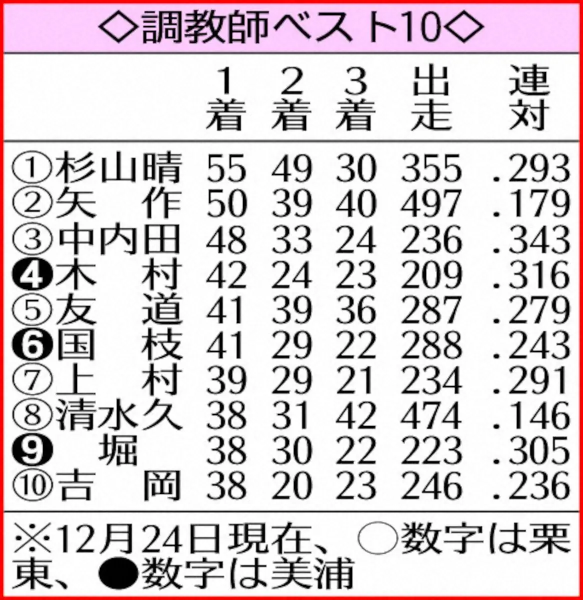 調教師ベスト10
