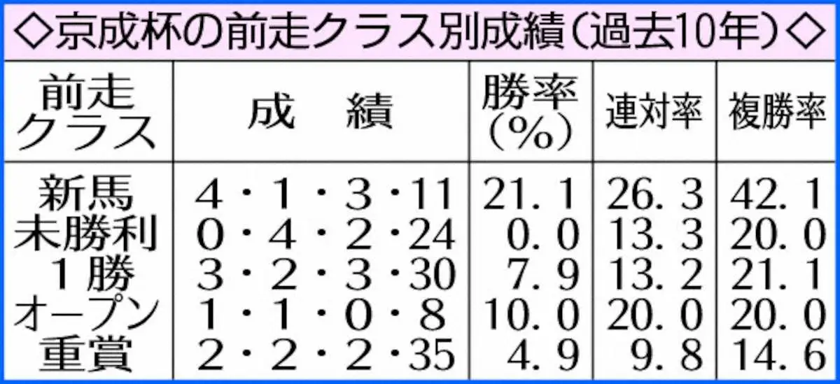 京成杯の前走クラス成績（過去10年）