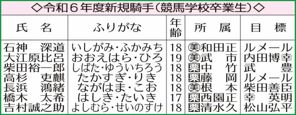 令和6年度新規騎手（競馬学校卒業生）