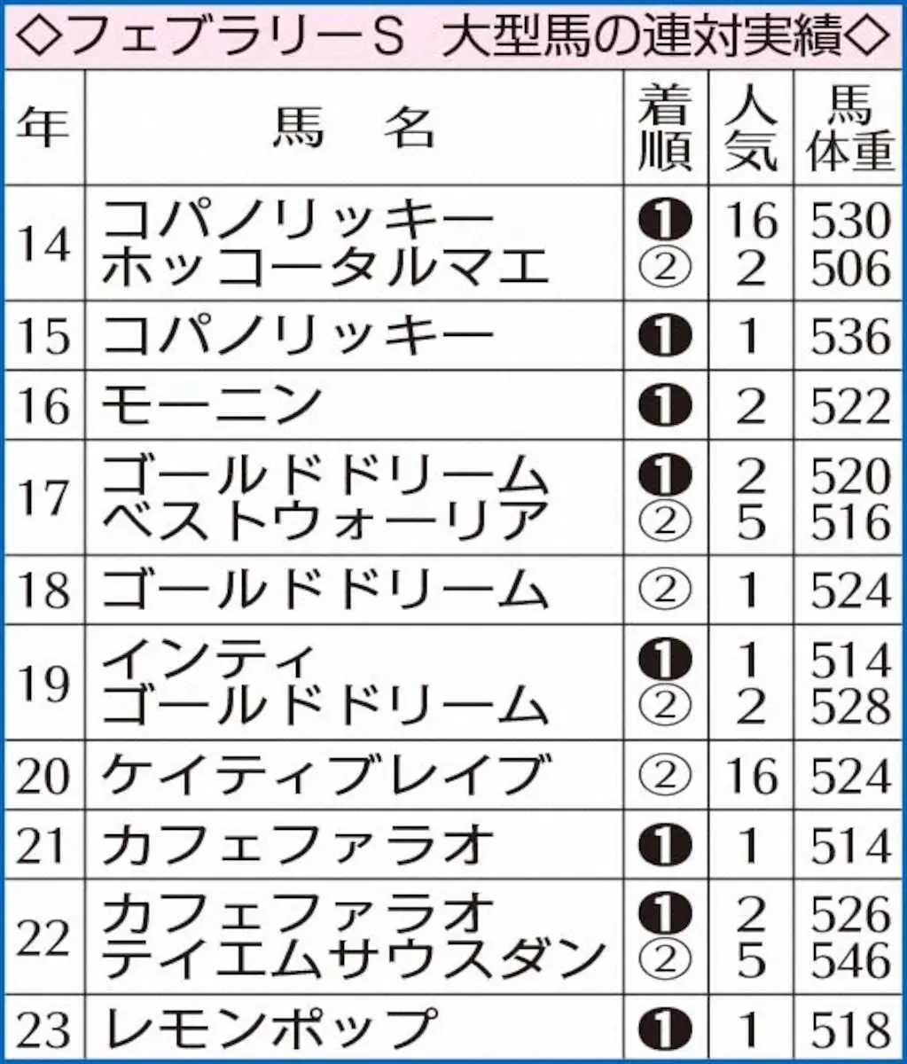 フェブラリーS大型馬の連対実績