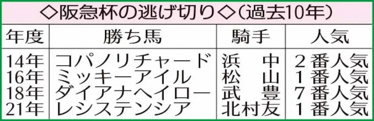 ◇阪急杯の逃げ切り◇（過去10年）