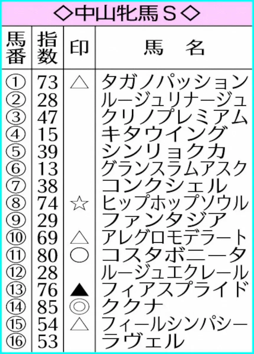 中山牝馬SのAI指数