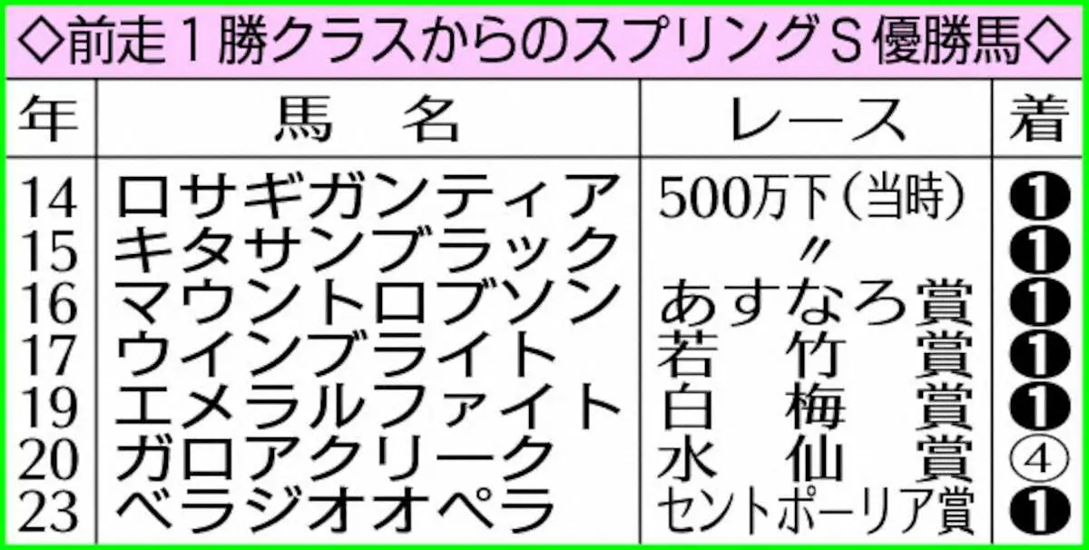 前走1勝クラスからのスプリングS優勝馬