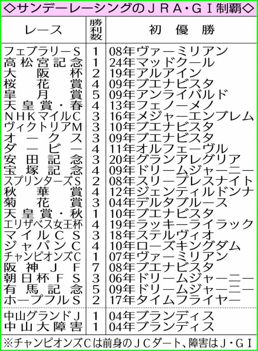 サンデーレーシングのJRA・G1制覇