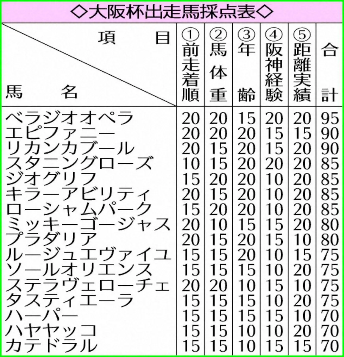 大阪杯出走馬採点表
