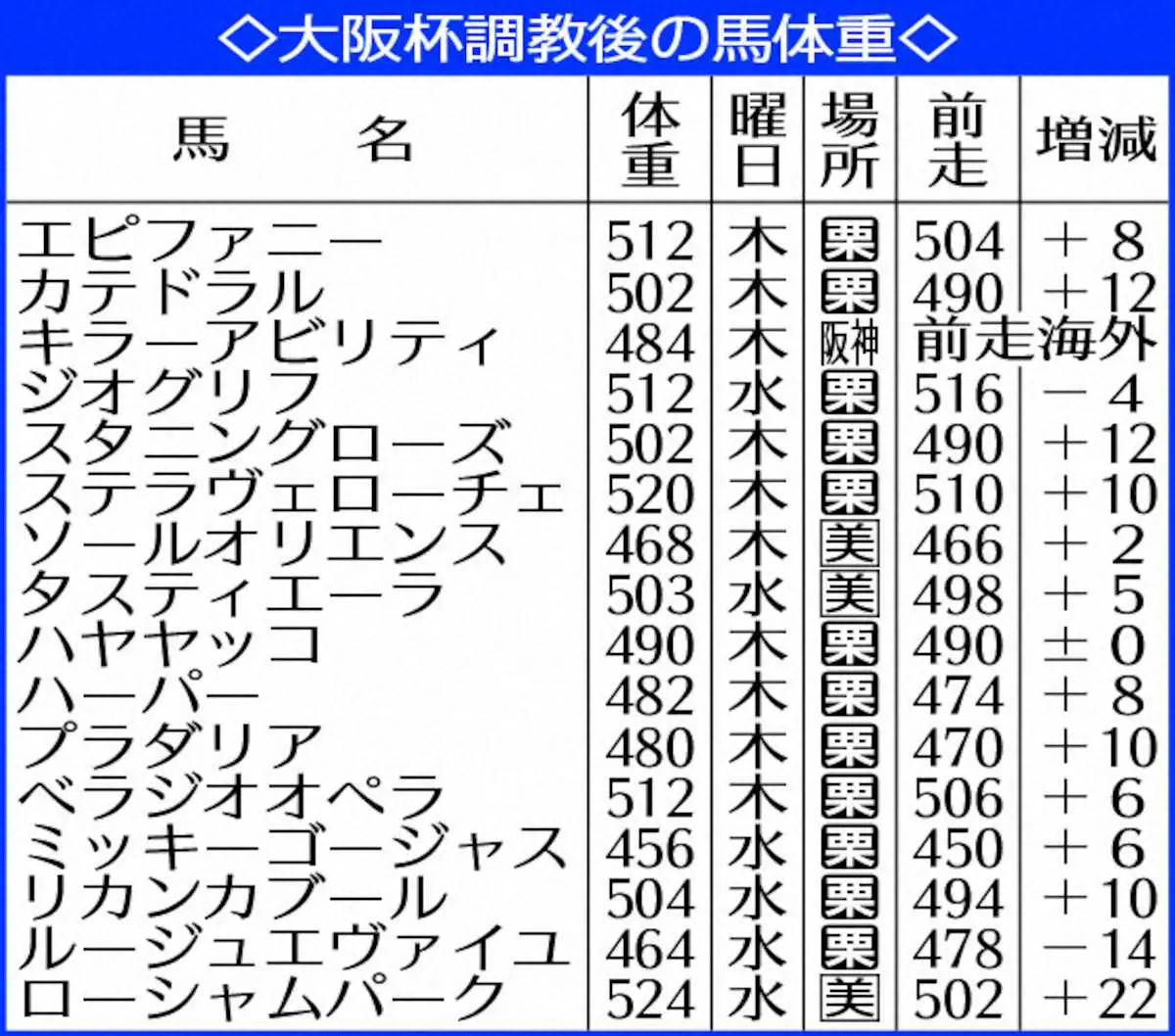 大阪杯調教後の馬体重