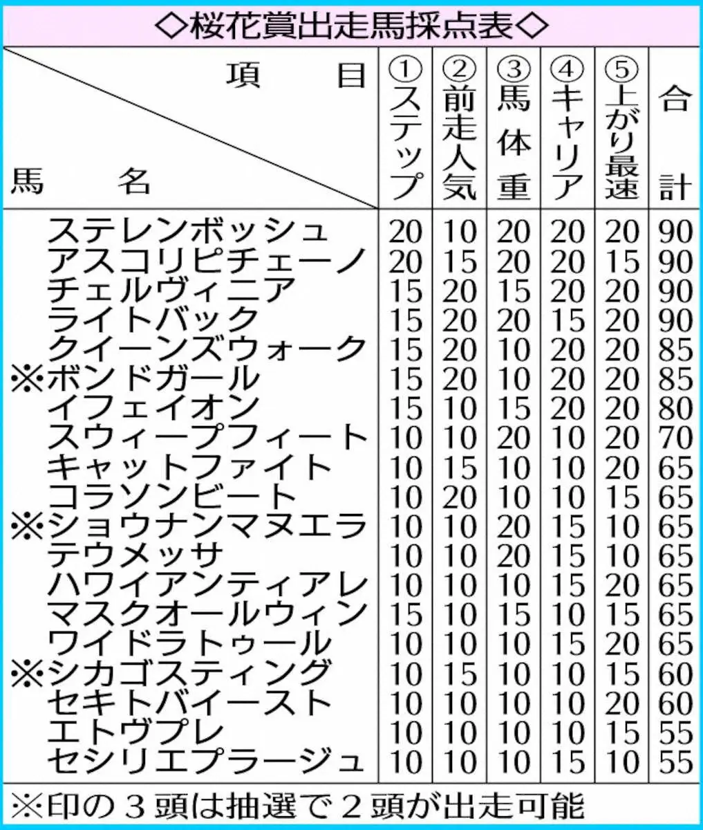 桜花賞出走馬採点表