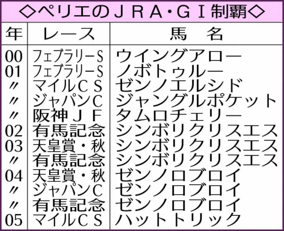ペリエのJRA・G1制覇