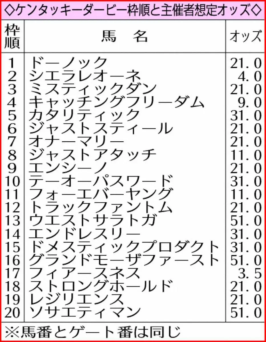 ケンタッキーダービー枠順と主催者想定オッズ