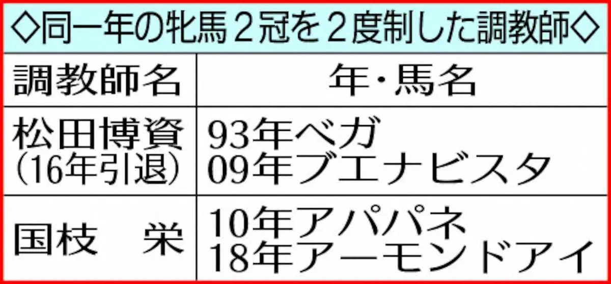 同一年の牝馬2冠を2度制した調教師