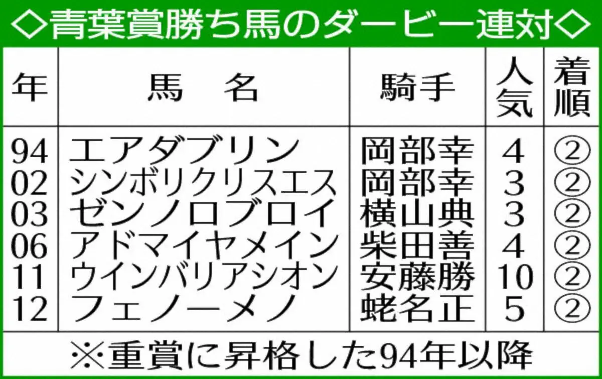 青葉賞勝ち馬のダービー連対