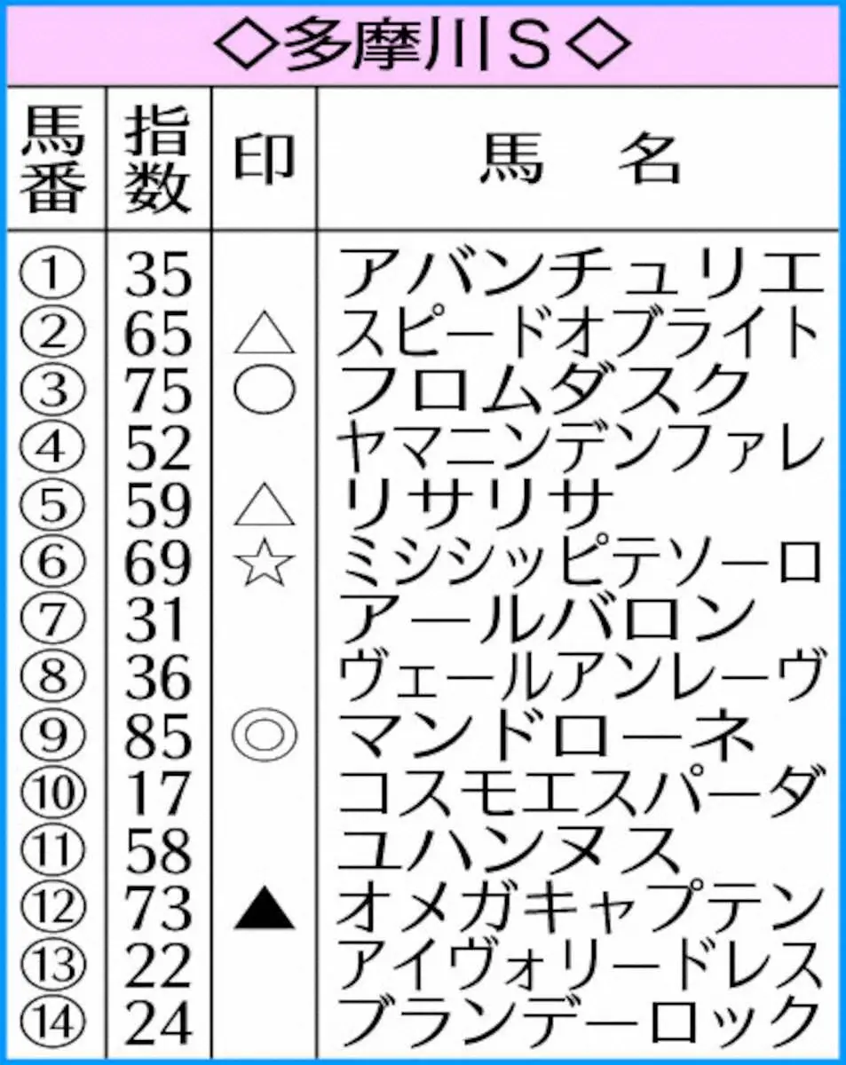 多摩川SのAI指数