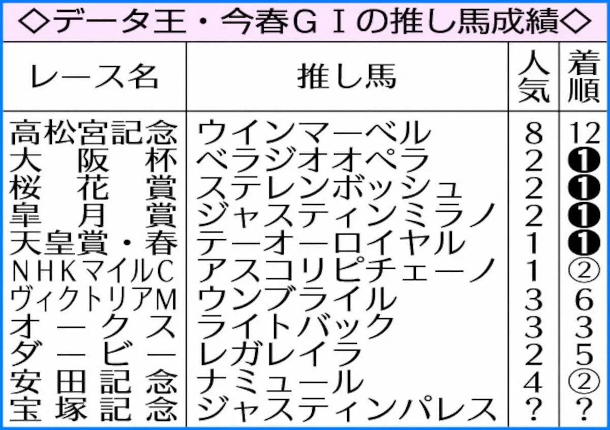 データ王・今春G1の推し馬成績
