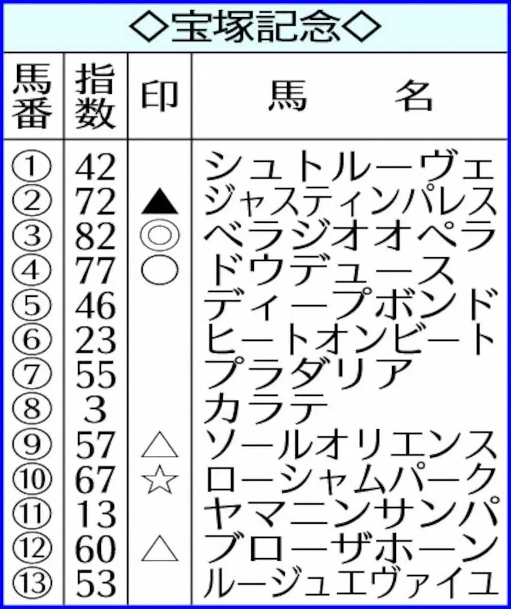 宝塚記念のAI指数