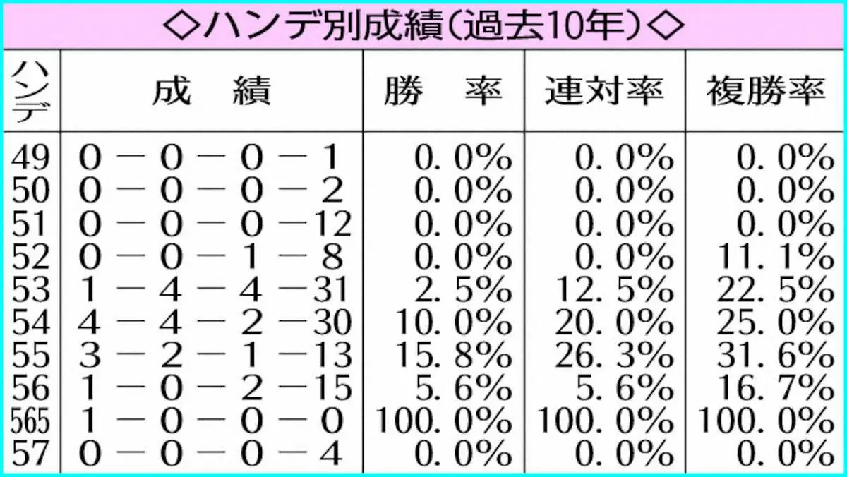 ハンデ別成績（過去10年）